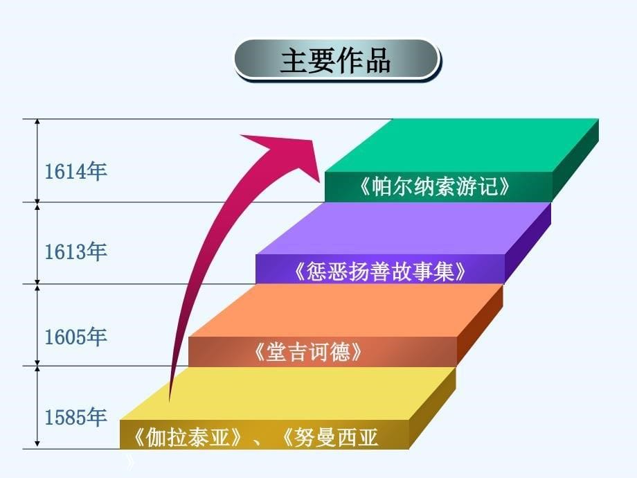 高中语文《堂吉诃德》课件 新人教版必修5_第5页