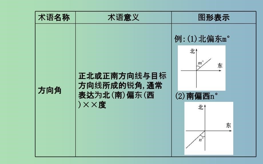 2019版高三数学一轮复习 3.8应用举例课件 .ppt_第5页