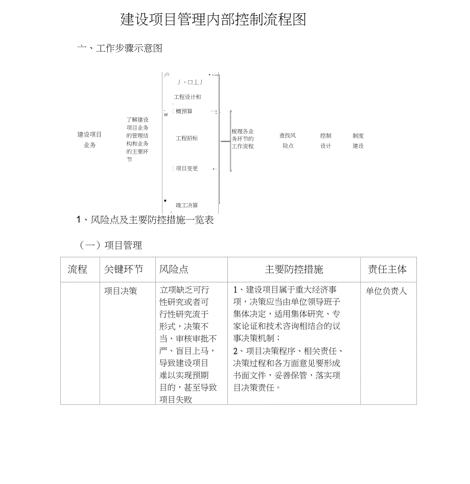 建设项目管理内部控制流程图_第1页