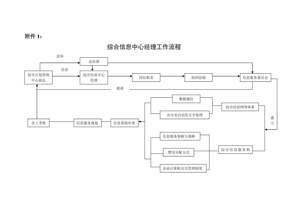 某公司综合信息中心经理工作分析_第3页