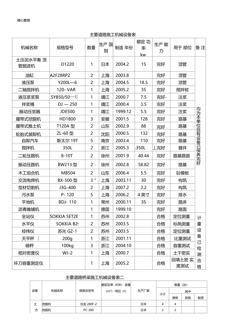 道路主要现场施工机械设备表格模板_第1页