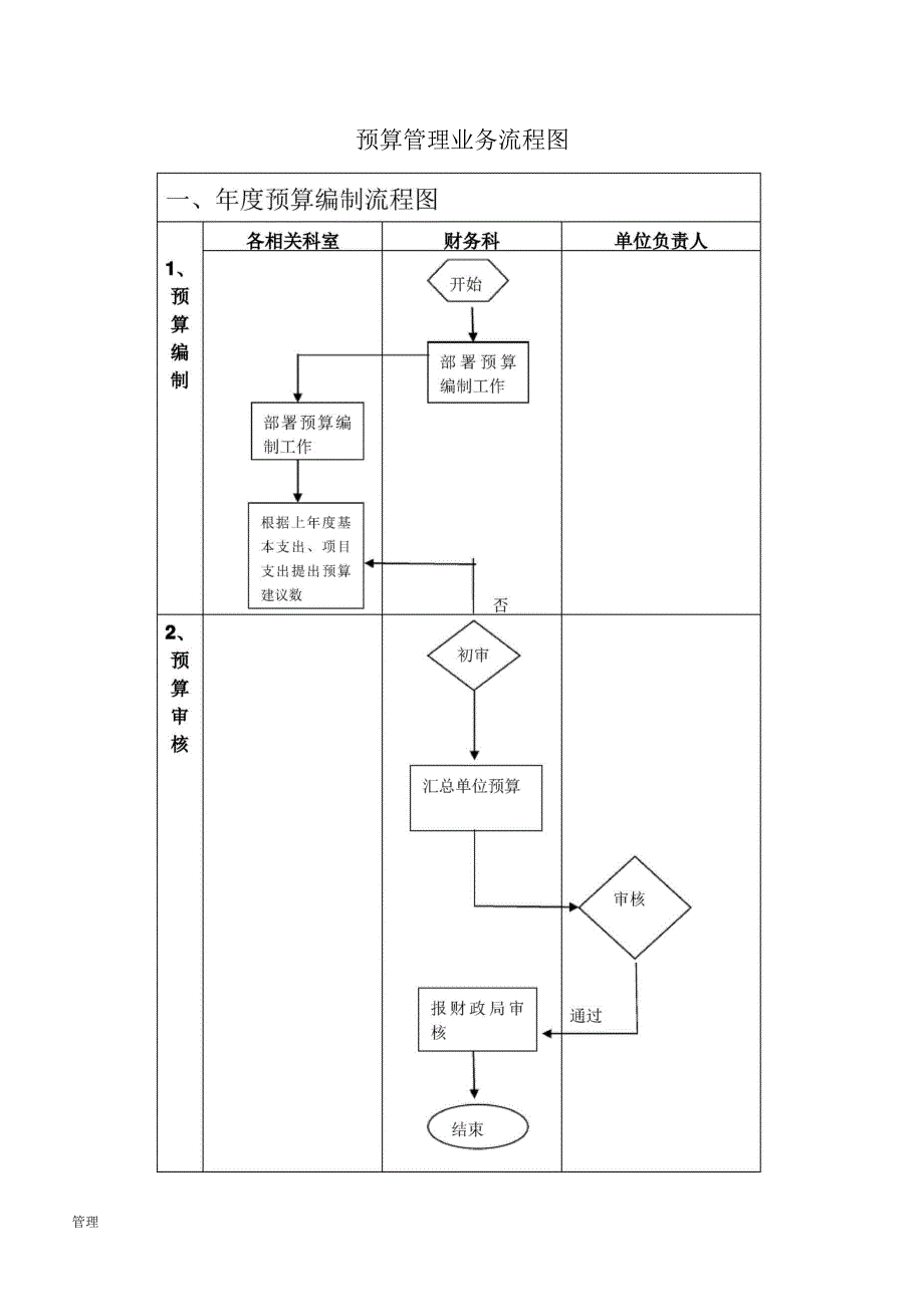 预算的管理业务流程图.doc_第1页