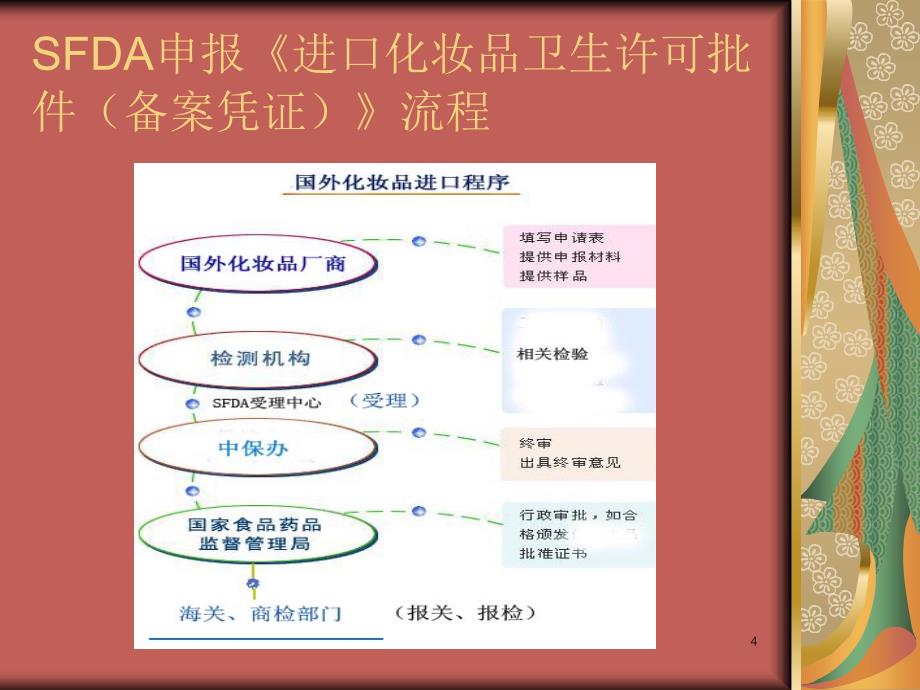 进口化妆品注册申报备案实操详解ppt课件_第4页