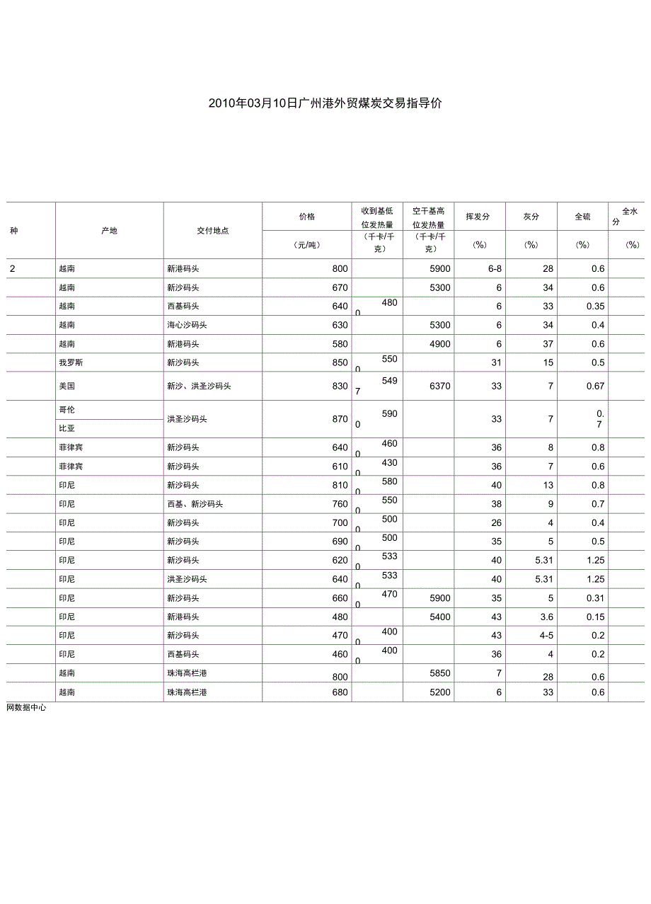 03月10日广州港外贸煤炭交易指导价_第1页