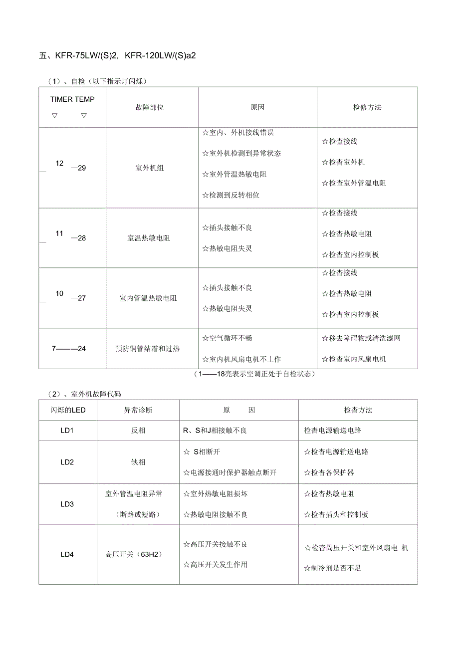 TCL空调常见故障代码汇总_第3页