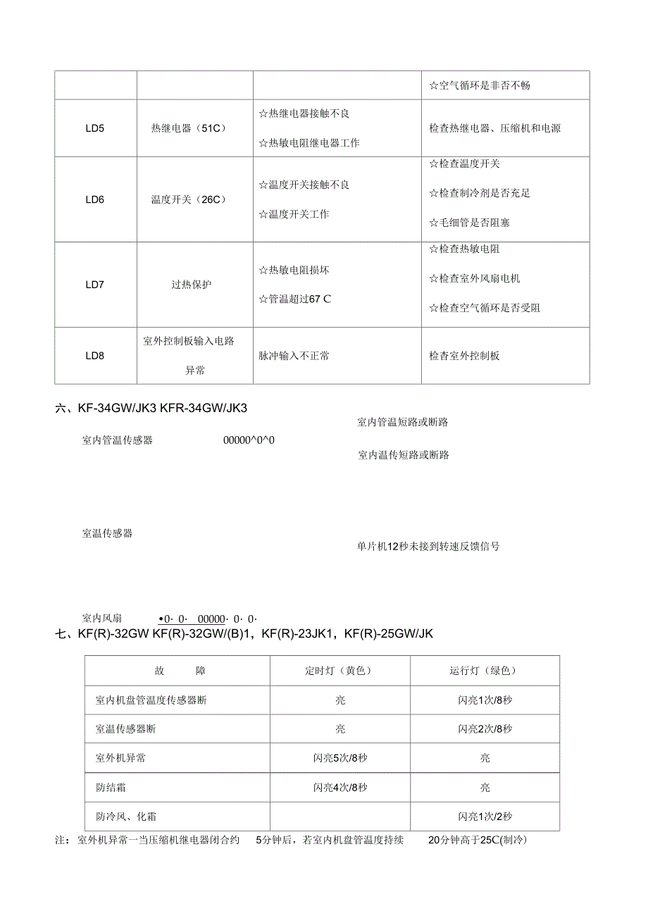 TCL空调常见故障代码汇总_第4页