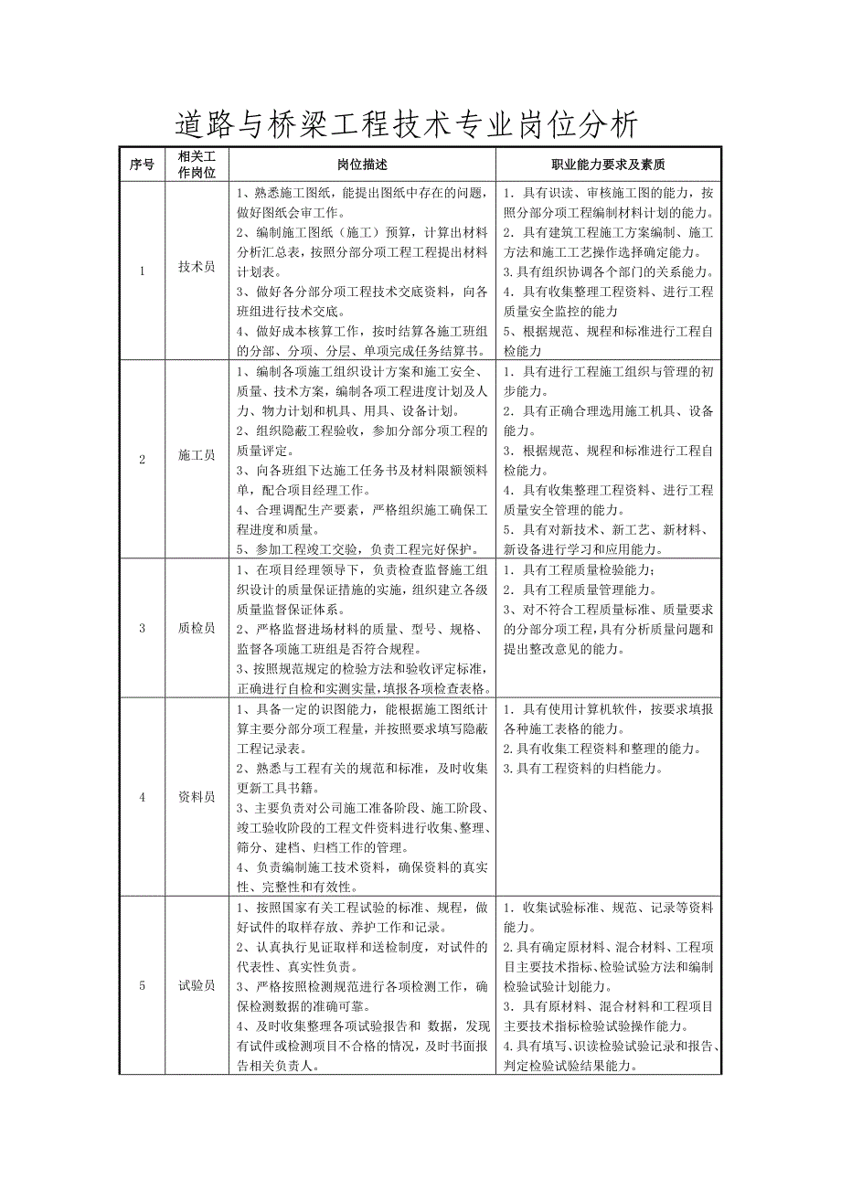 道路与桥梁职业岗位分析(共5页)_第1页