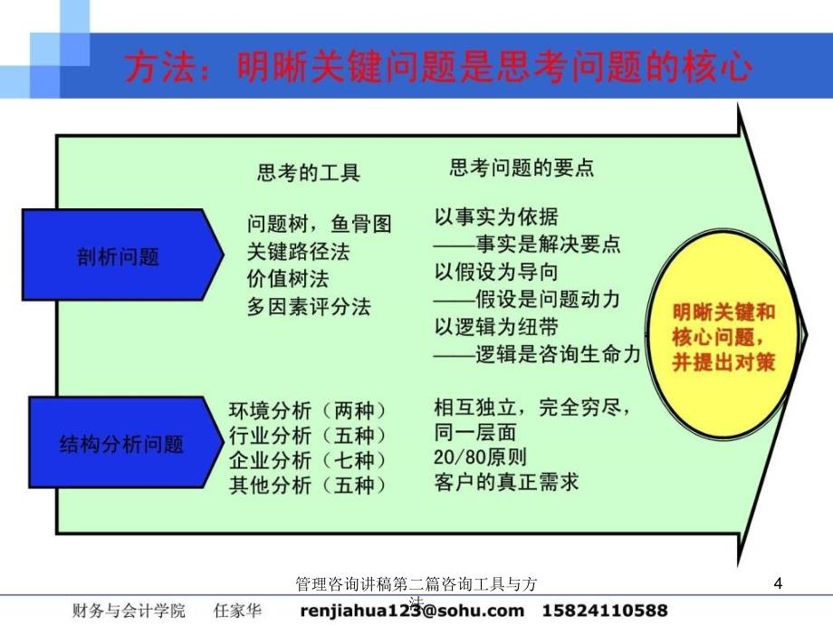 管理咨询讲稿第二篇咨询工具与方法课件_第4页