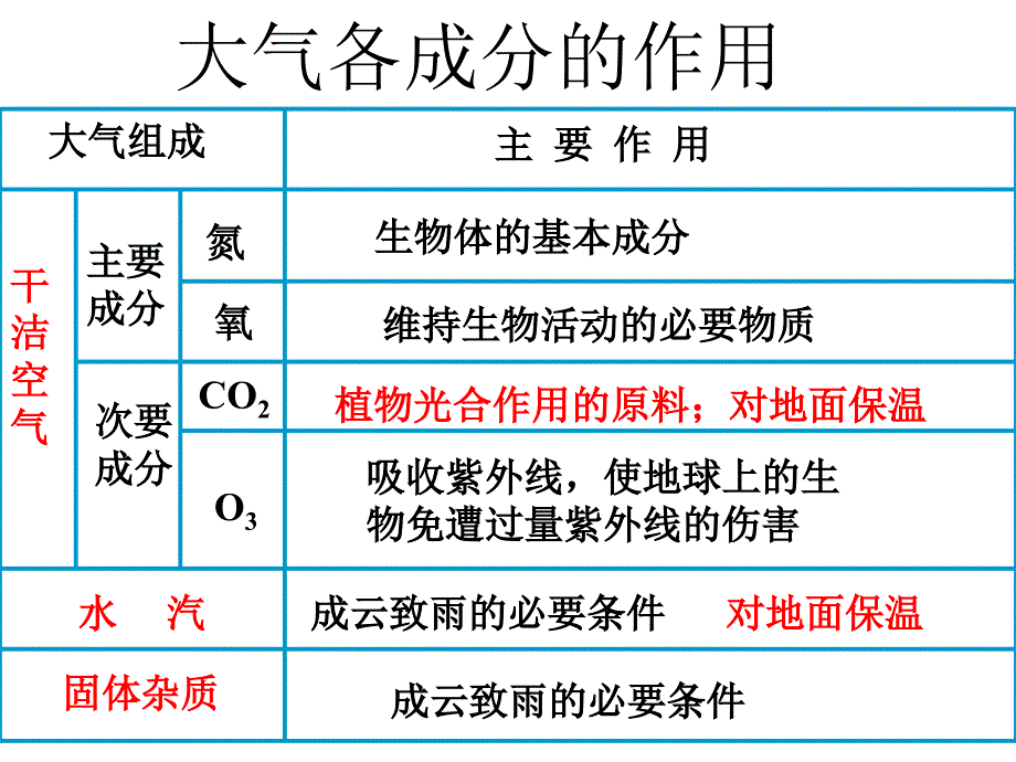 大气圈与天气气候一课件_第2页