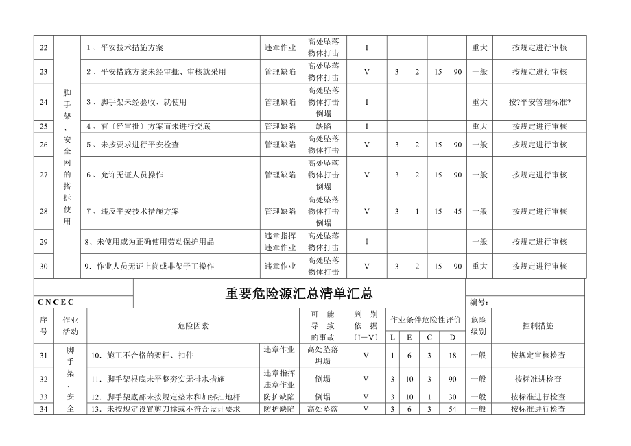 工程项目施工现场重要危险源辨识清单汇总同名15410_第4页