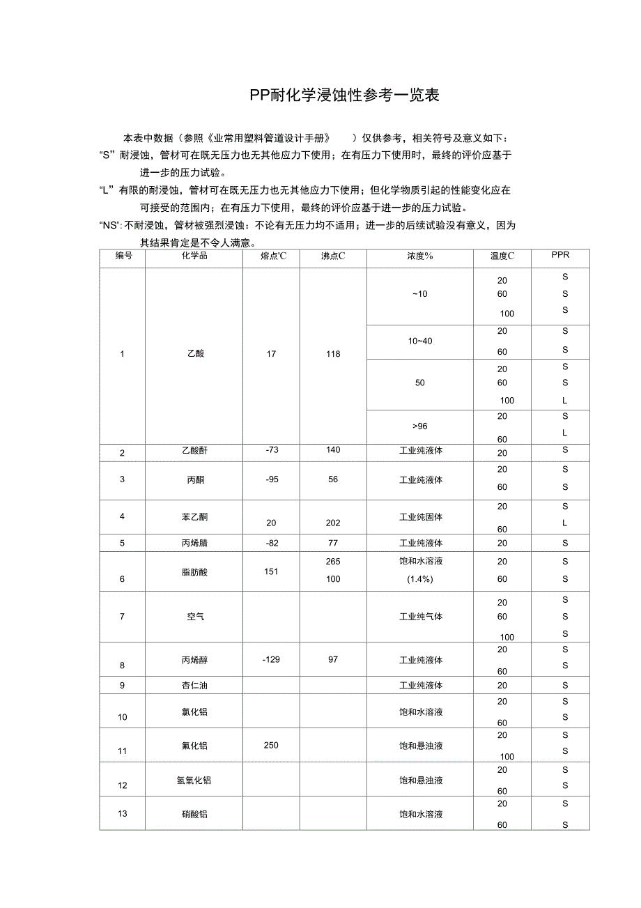 PPR耐化学性能表DOC_第1页