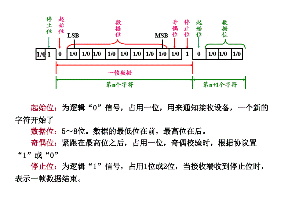 单片机原理及应用：第5章 MCS-51系列单片机的片内接口及中断2_第3页