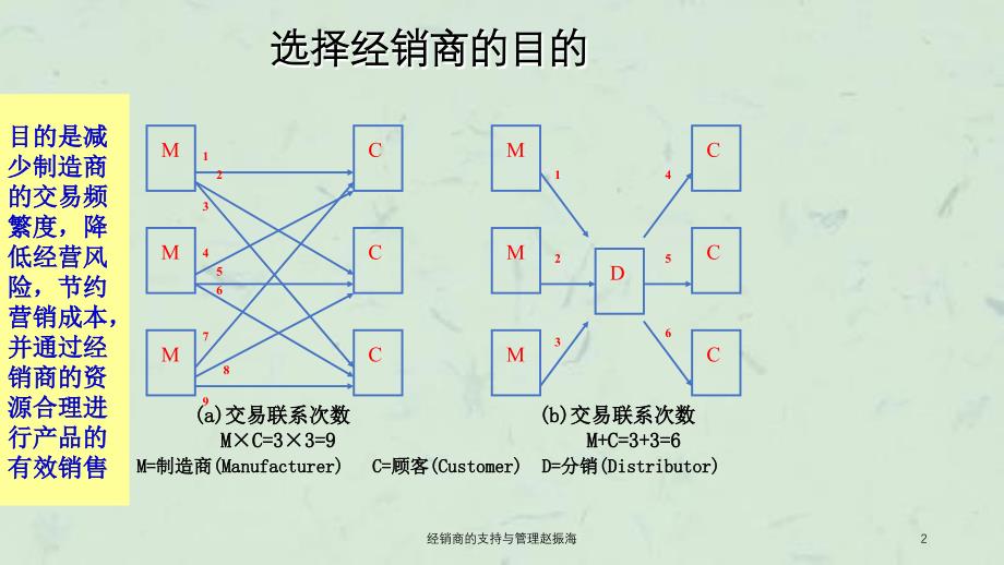 经销商的支持与管理赵振海课件_第2页