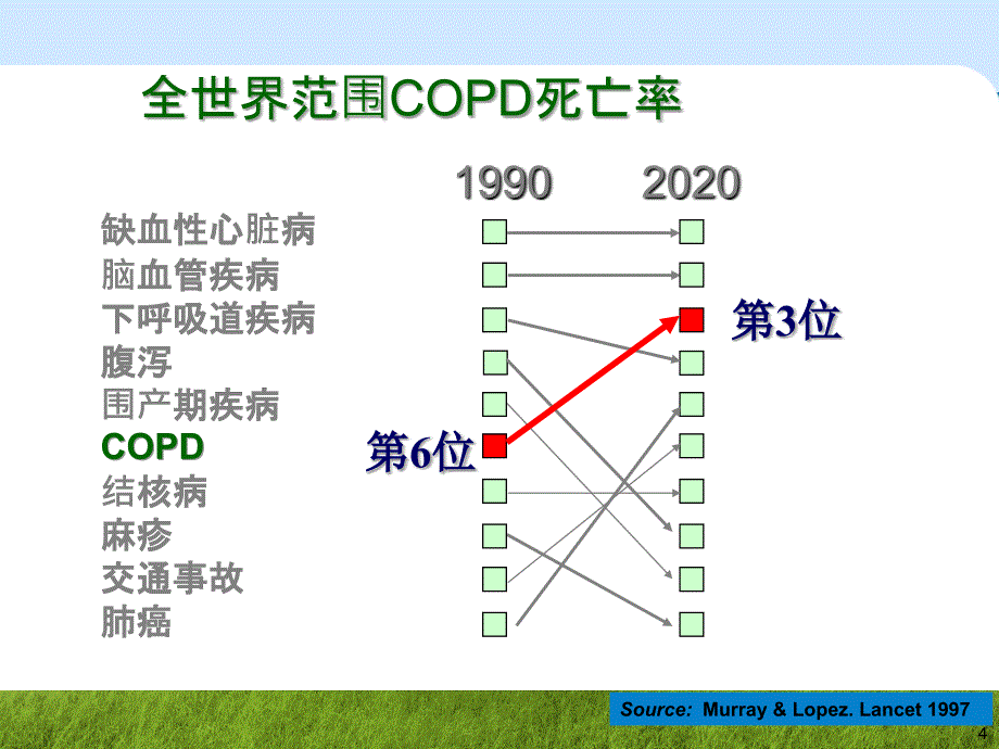 copd诊断治疗及肺康复管理范文课件_第4页