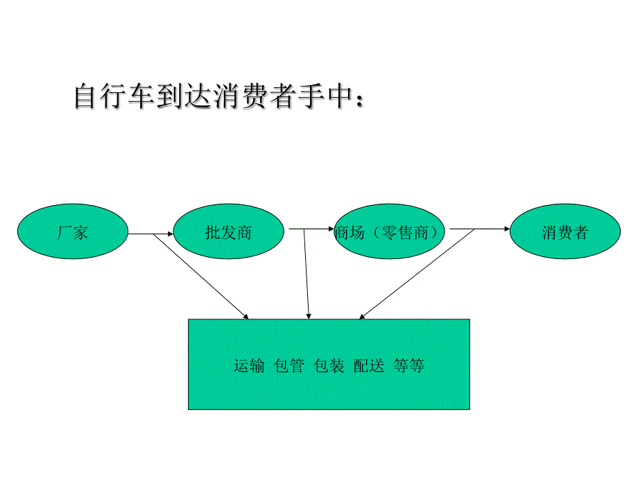 物流基本知识课件_第3页