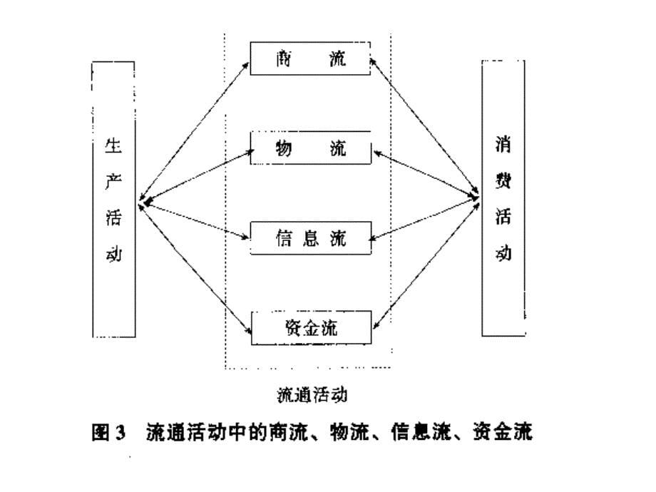 物流基本知识课件_第5页