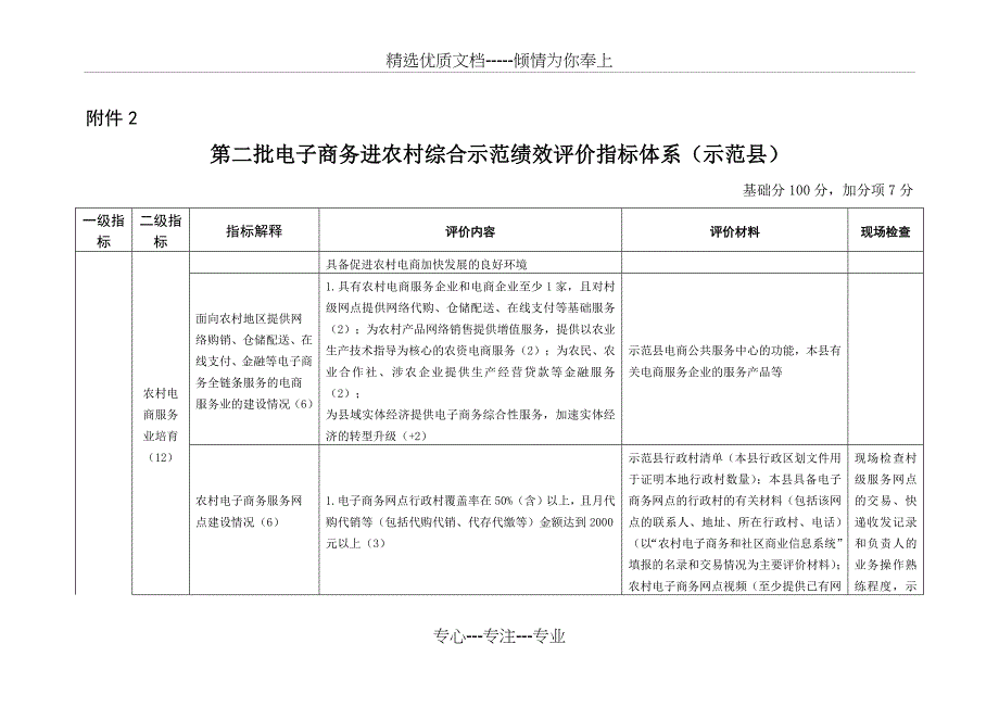 第二批电子商务进农村综合示范绩效评价指标体系(示范县)_第1页