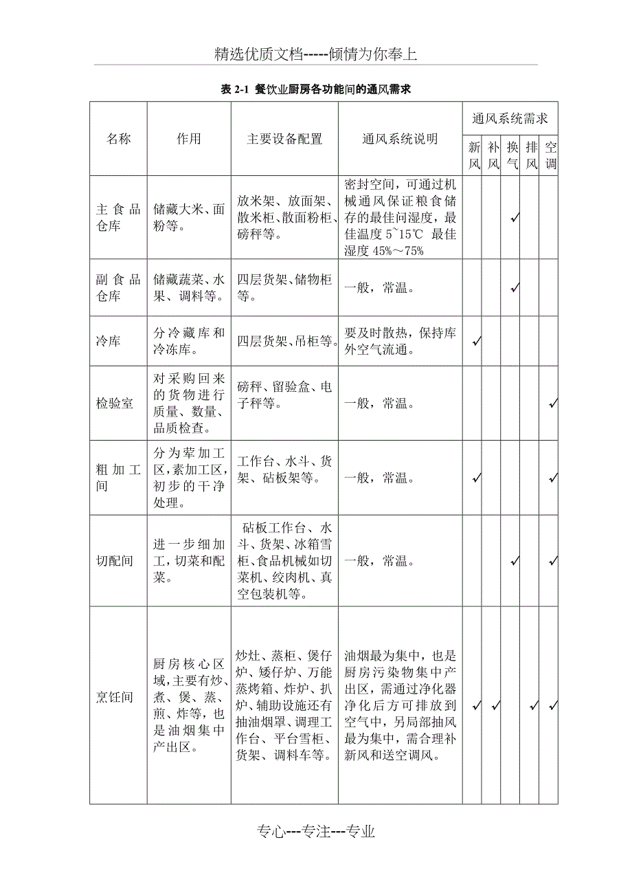 商用厨房室内通风空调设计(上海希科)_第2页