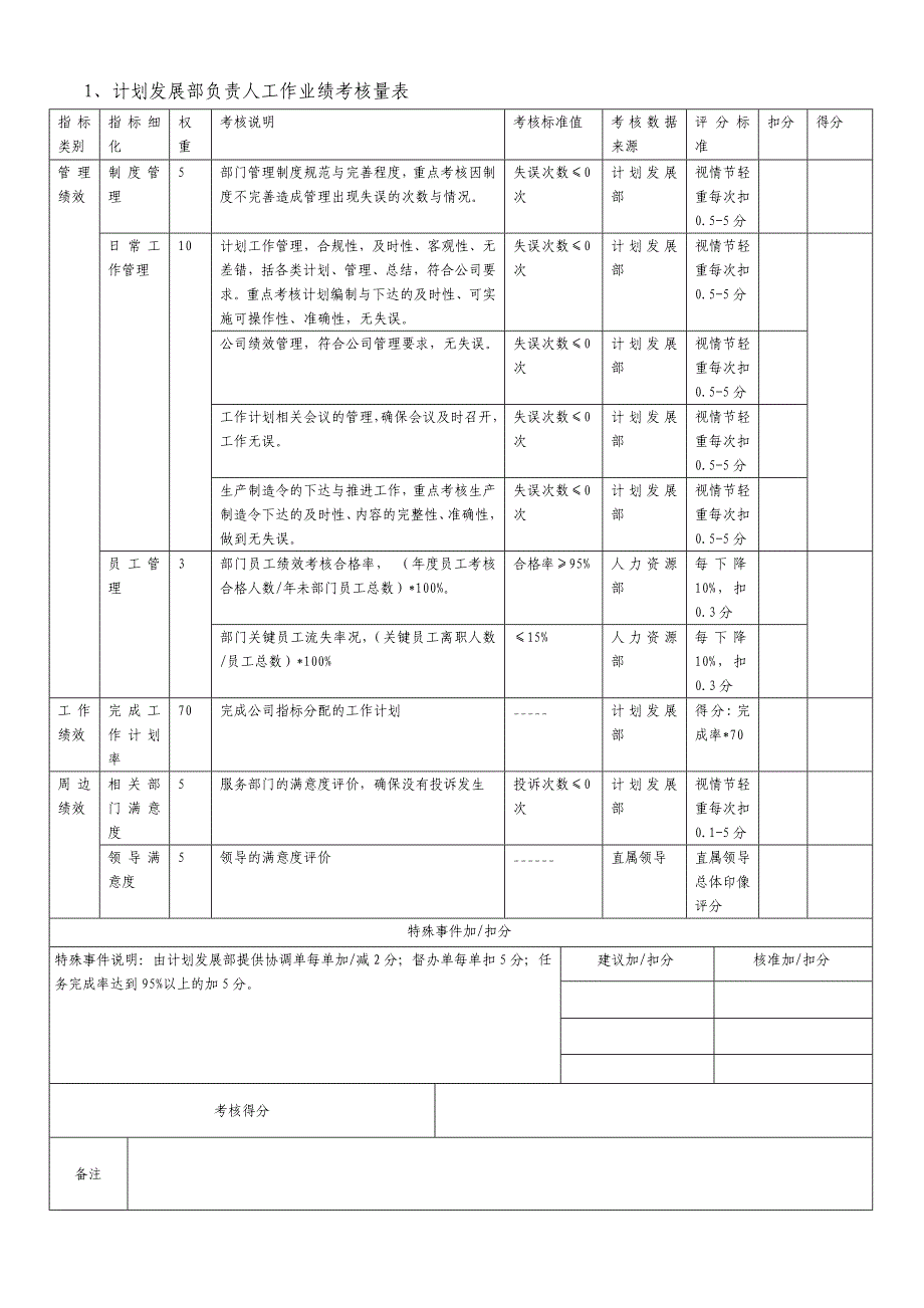 企业计划部岗位职责与关键绩效考核 模板.doc_第3页