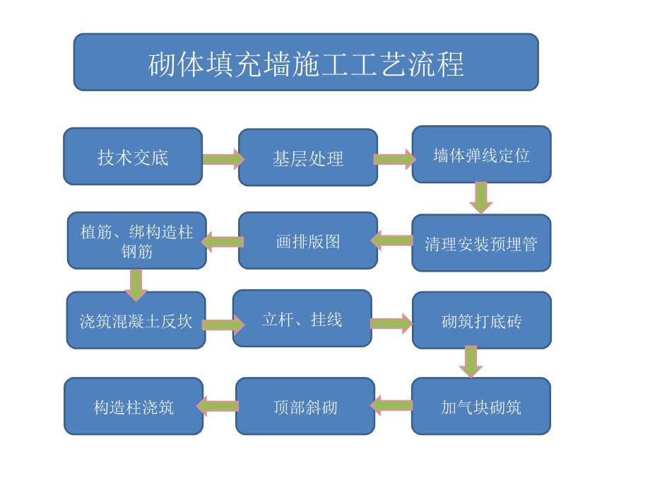 砌体施工工艺及质量控制要点课件_第3页