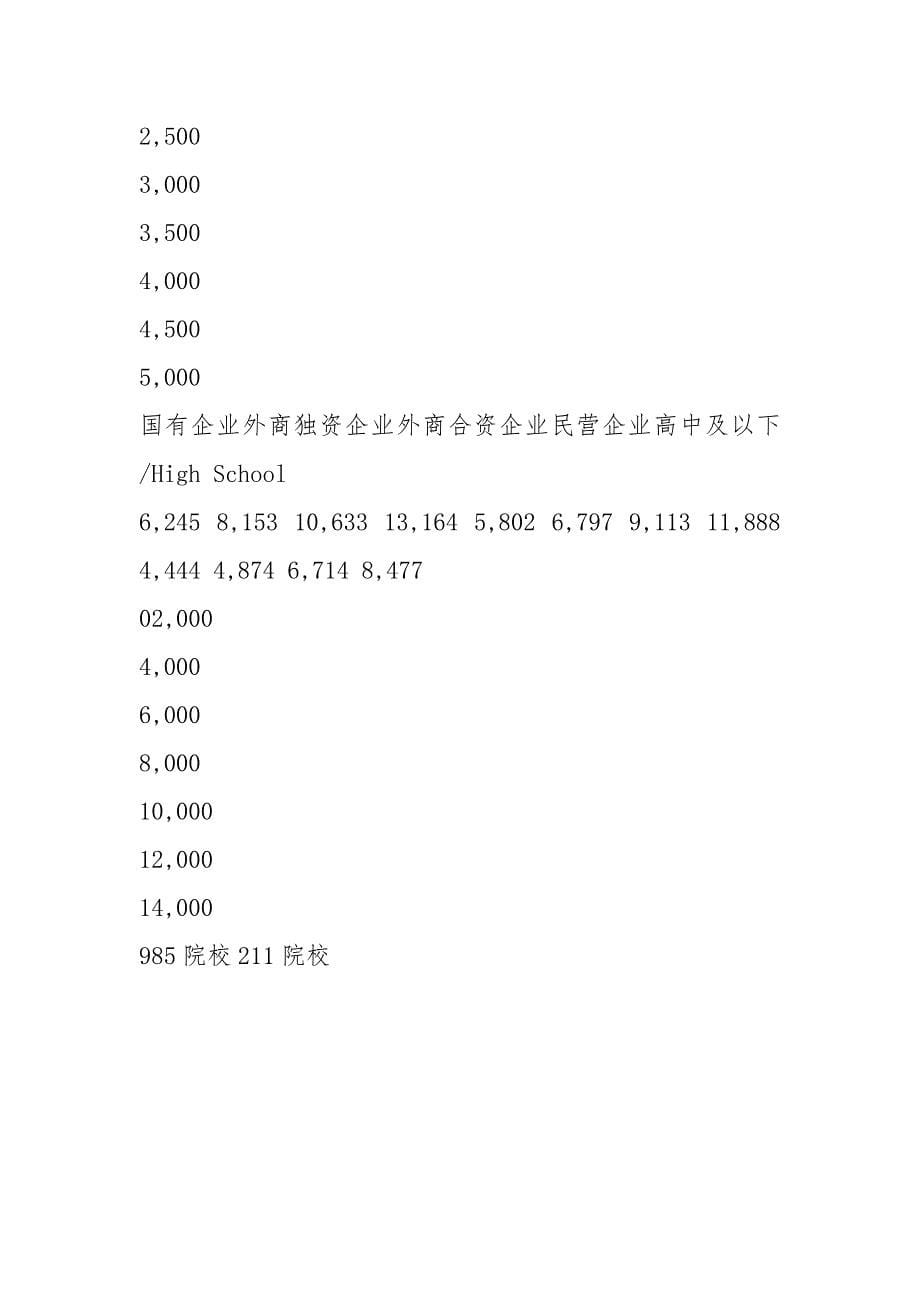 2021天津地区毕业生薪酬调查报告_第5页