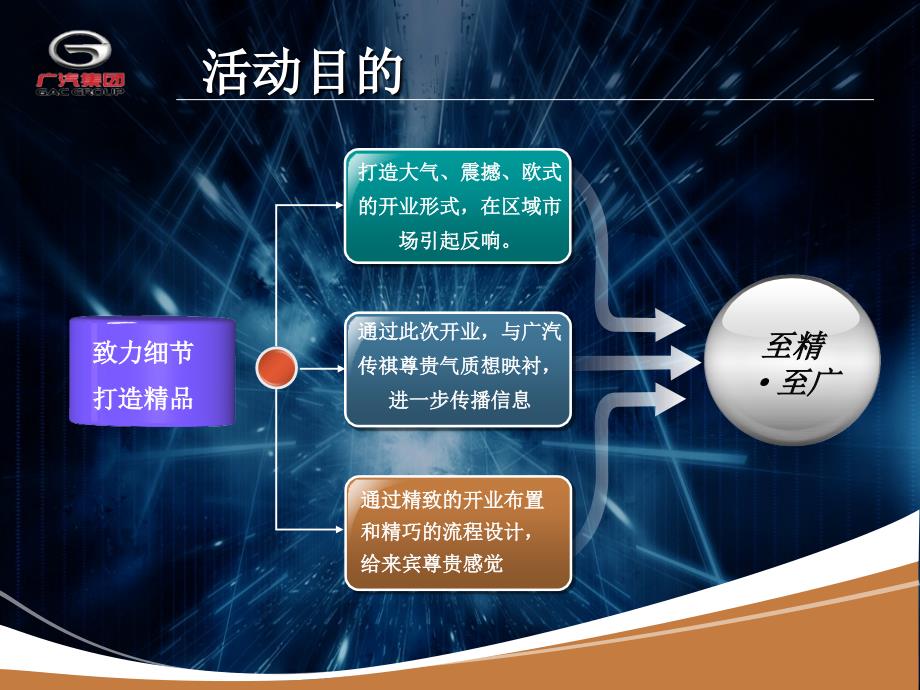 某某汽车4S店开业盛典方案.ppt_第4页