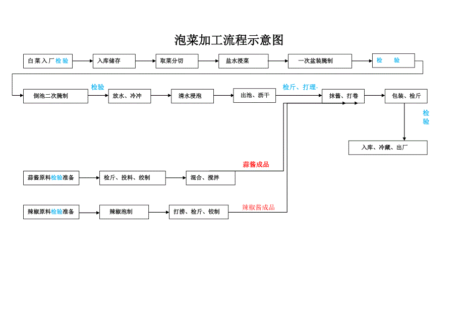泡菜加工流程图.doc_第1页