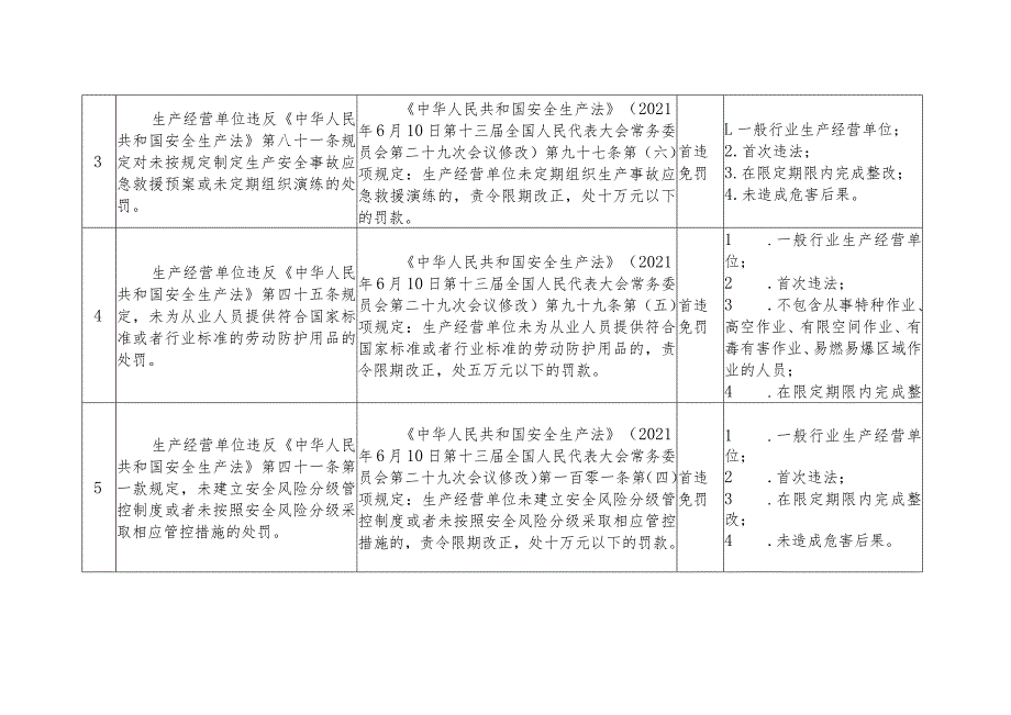 应急管理系统轻微违法行为包容免罚清单_第2页