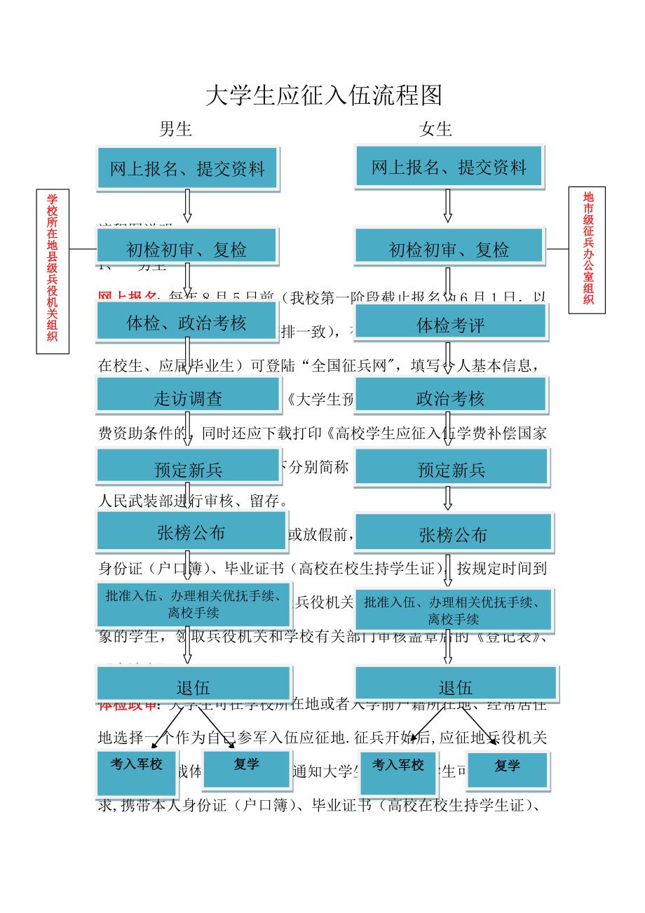 大学生应征入伍流程图_第1页