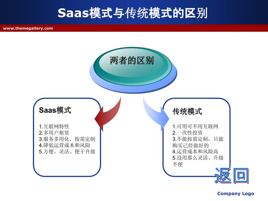 Saas资料总结河北科技大学电子商务10级魏新奇_第4页