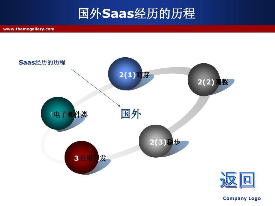 Saas资料总结河北科技大学电子商务10级魏新奇_第5页