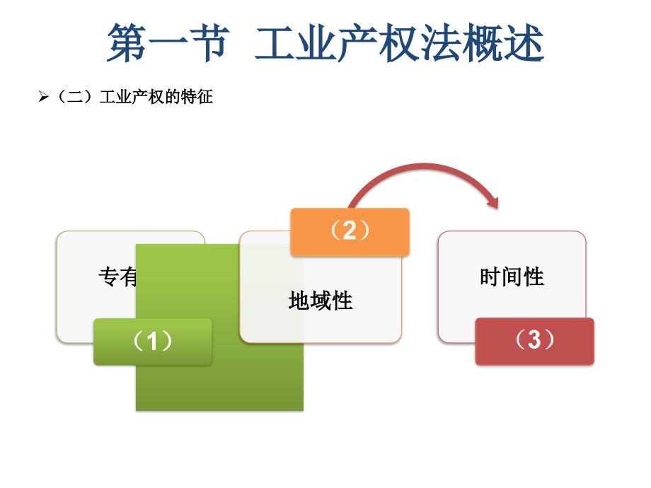 经济法第六章工业产权法课件_第4页