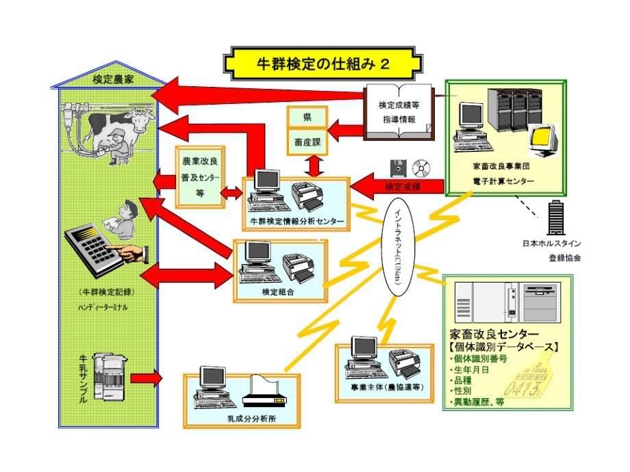 全国農業協同組合連合会長野県本部 指導者専門講習会資料 乳用牛群飼養_第5页