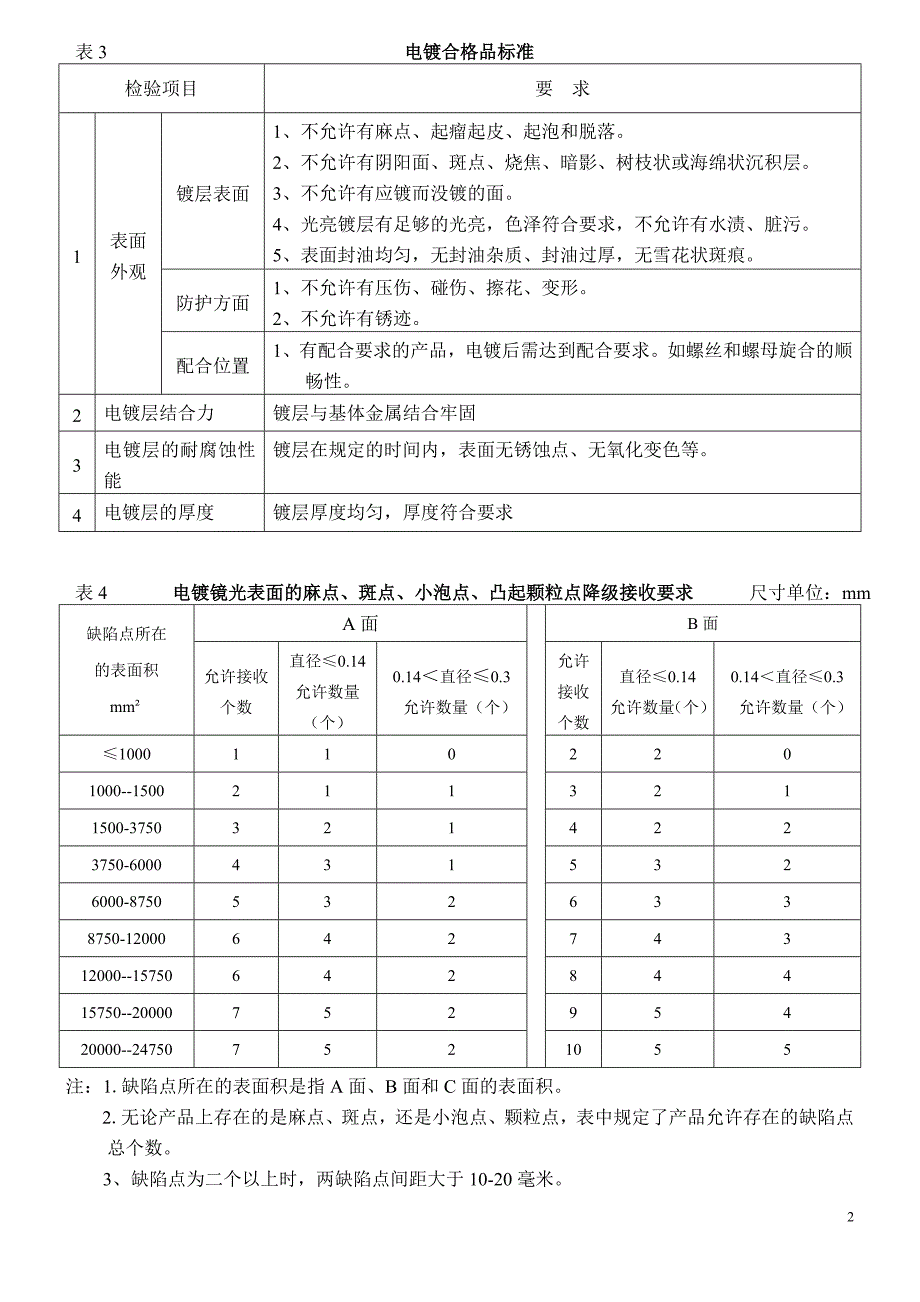 精品资料（2021-2022年收藏的）电镀品检验标准DOC_第2页