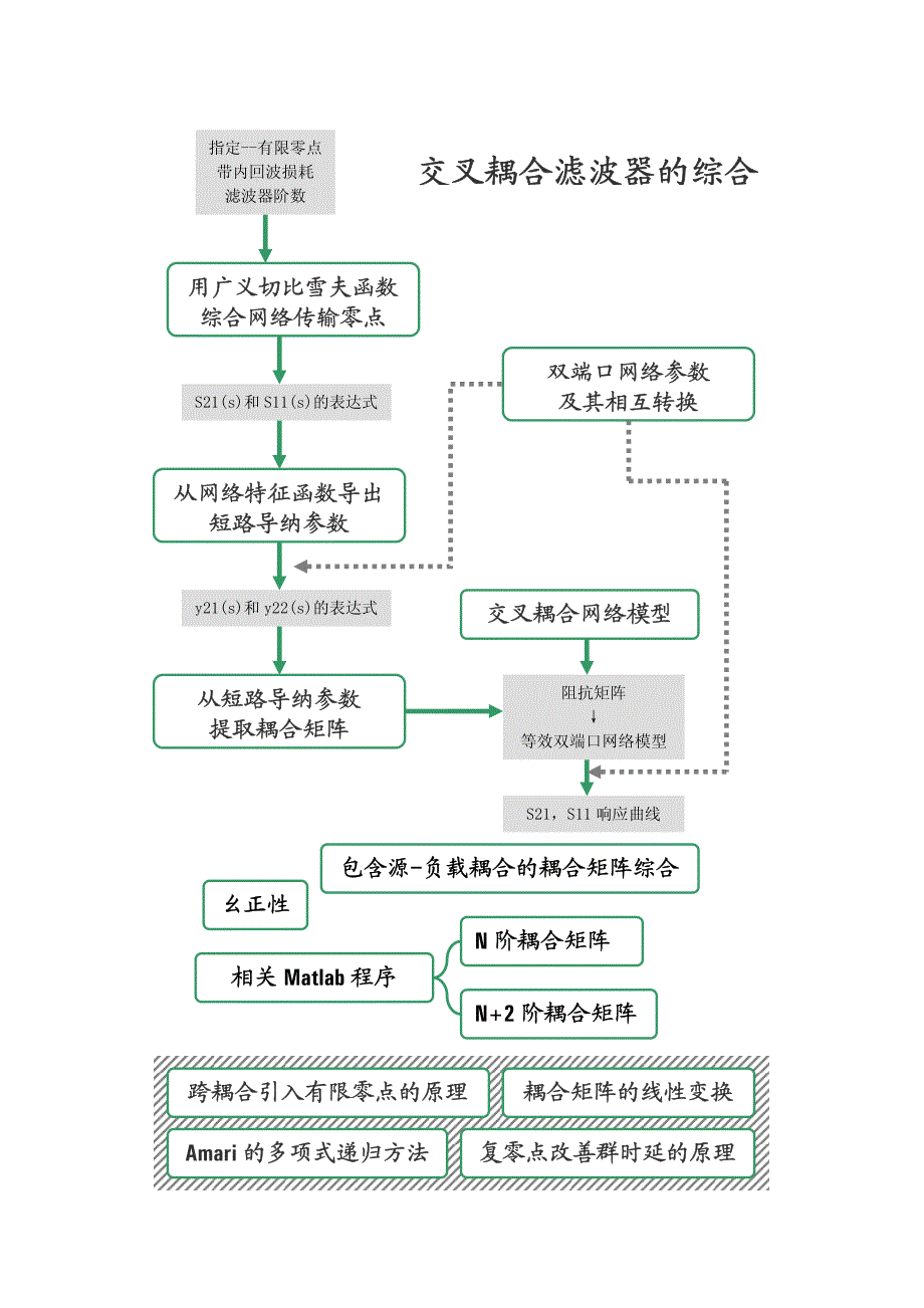 交叉耦合滤波器的综合设计.pdf_第1页