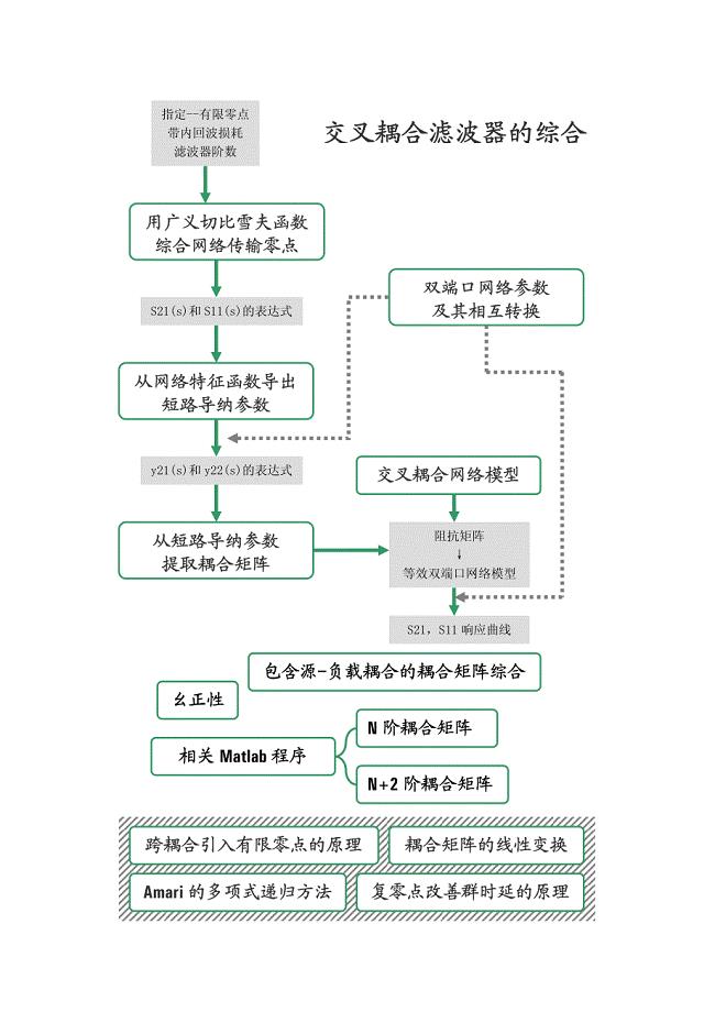 交叉耦合滤波器的综合设计.pdf