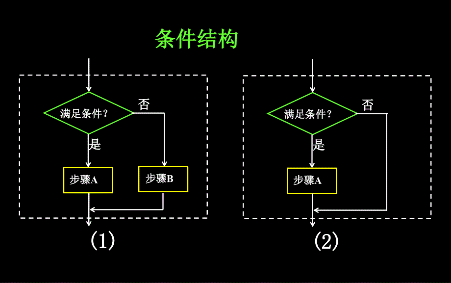 112-3程序框图的画法_第3页