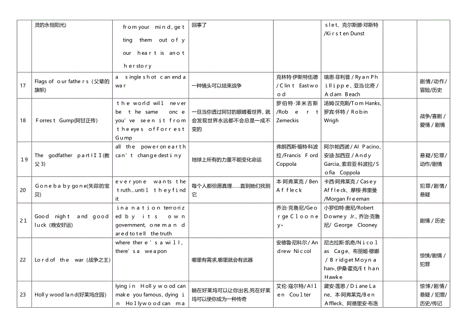 90部经典电影广告语翻译_第3页