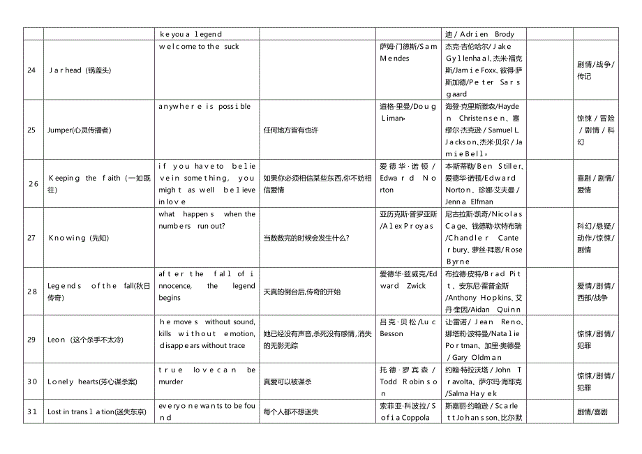 90部经典电影广告语翻译_第4页