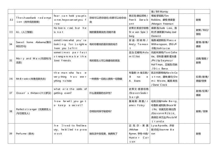 90部经典电影广告语翻译_第5页