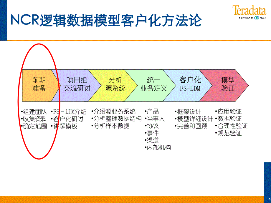 培训材料DAY1NCR数据仓库业部_第3页