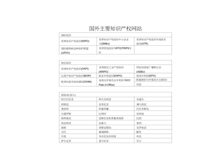 国外主要知识产权网站_第1页