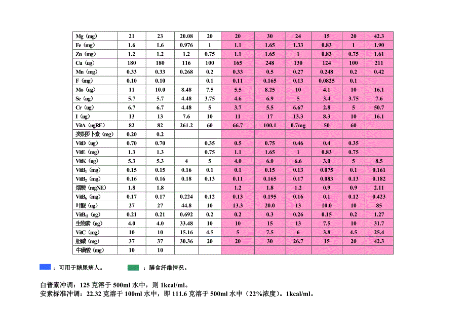 肠内营养制剂各营养素含量区别_第2页