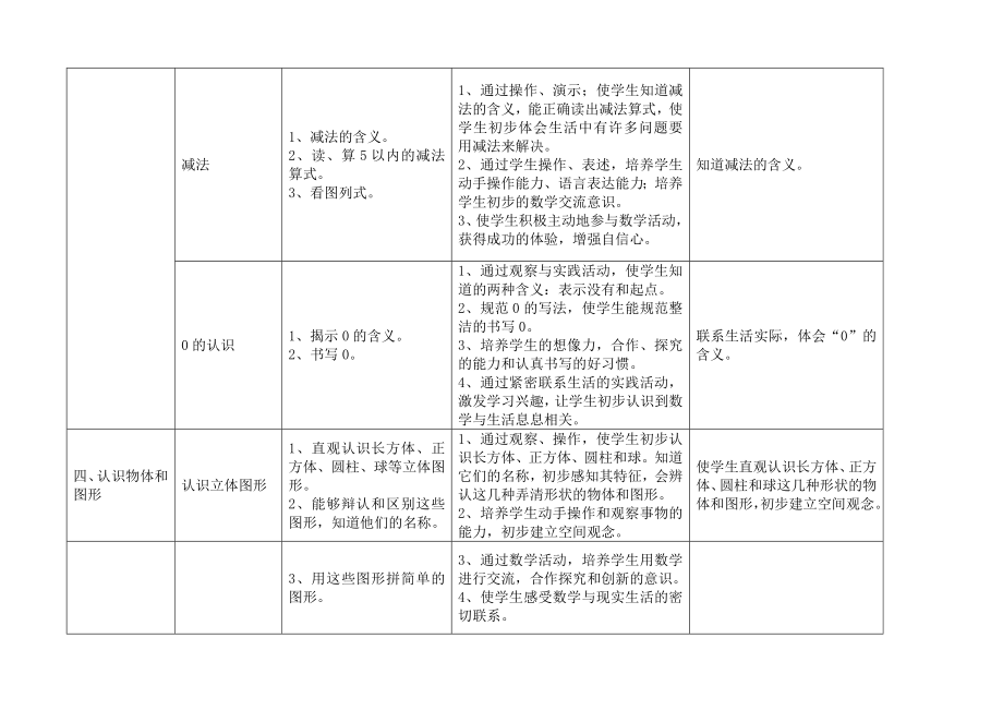 2011小学数学人教版课标知识要点及教学目标.doc_第4页