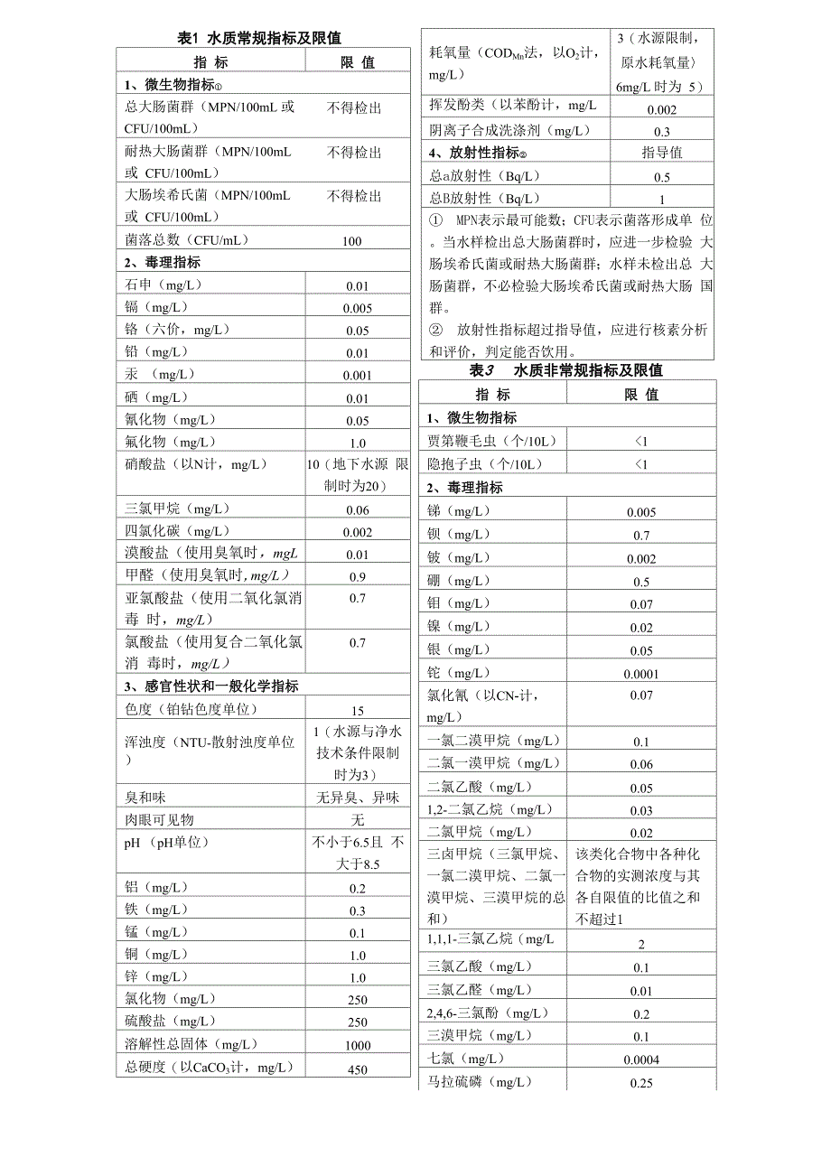 生活饮用水指标限值一览表_第1页