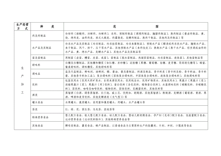 食品生产经营方式及范围分类(填写食品卫生许可证时用)_第3页