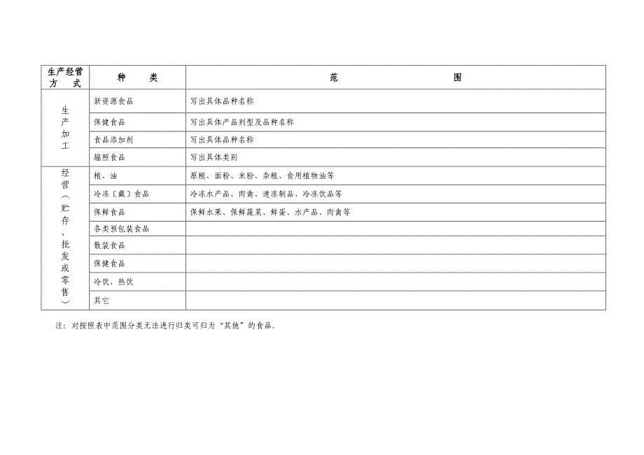 食品生产经营方式及范围分类(填写食品卫生许可证时用)_第4页