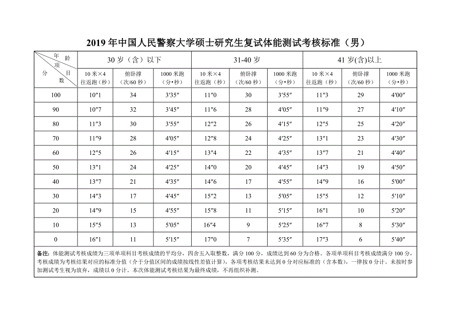 中国人民警察大学硕士研究生复试体能测试考核标准_第1页