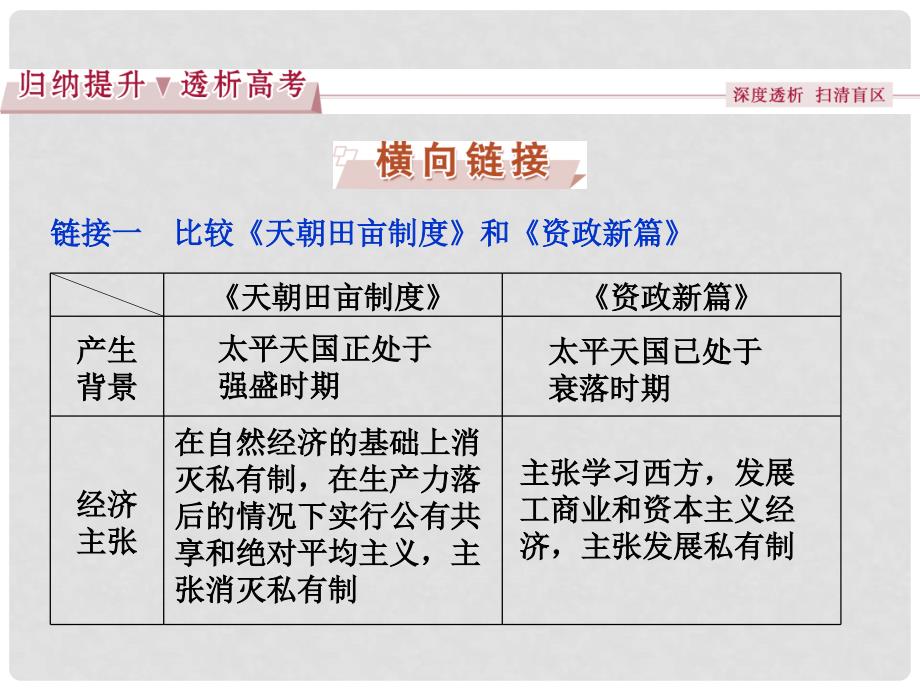 优化方案（通史版）高考历史一轮复习 专题5 近代前期中国的沉沦与转型——两次鸦片战争至中日甲午战争前专题整合提升课课件_第3页