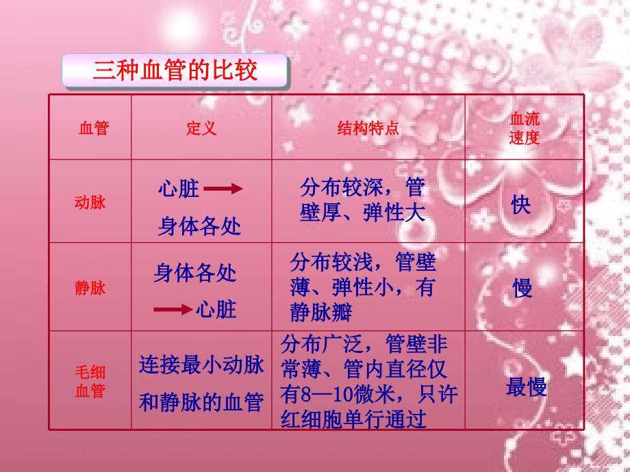 第四章第3节输送血液的泵—心脏1_第1页